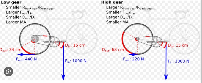 bicycle gears